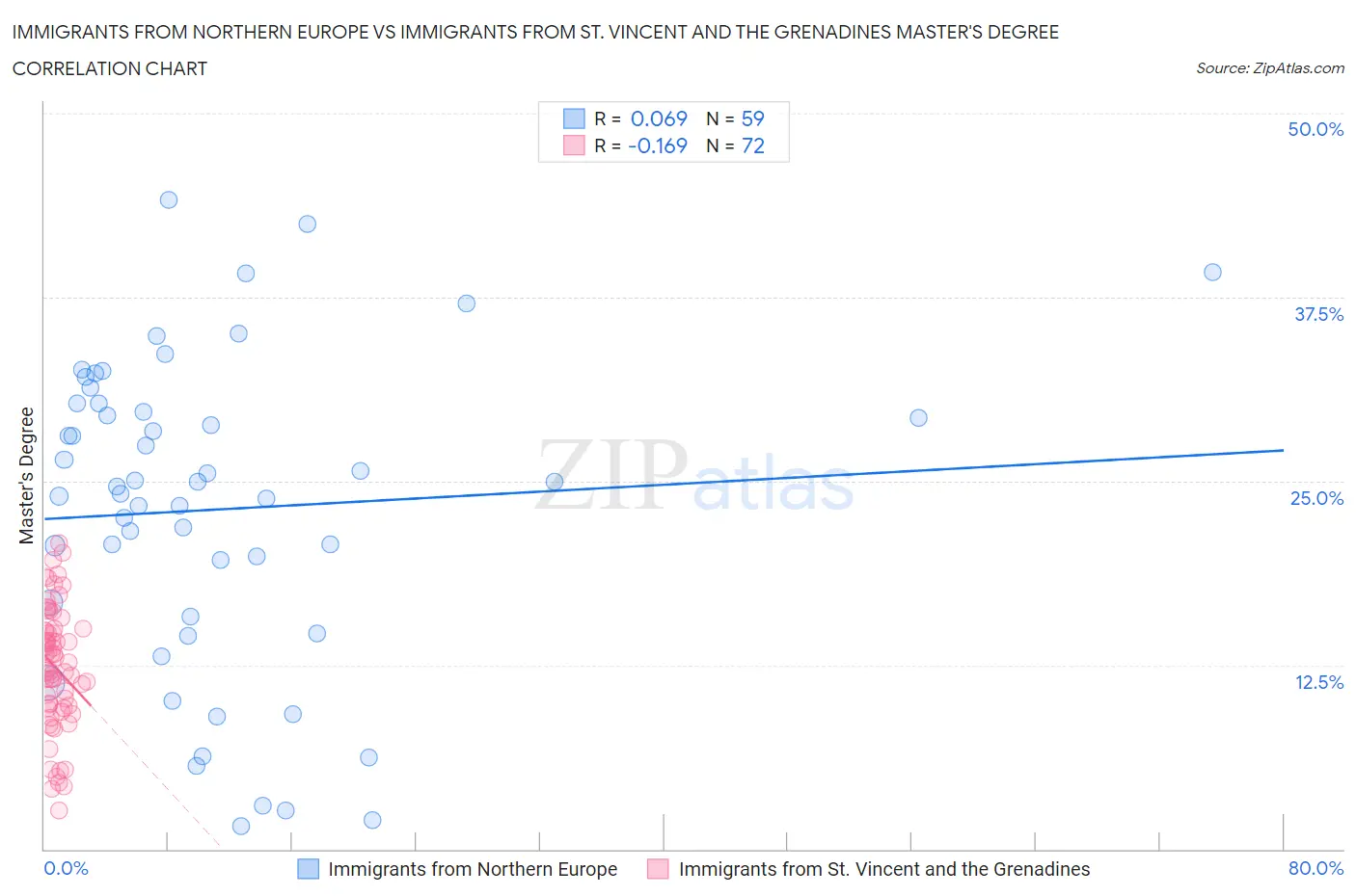 Immigrants from Northern Europe vs Immigrants from St. Vincent and the Grenadines Master's Degree
