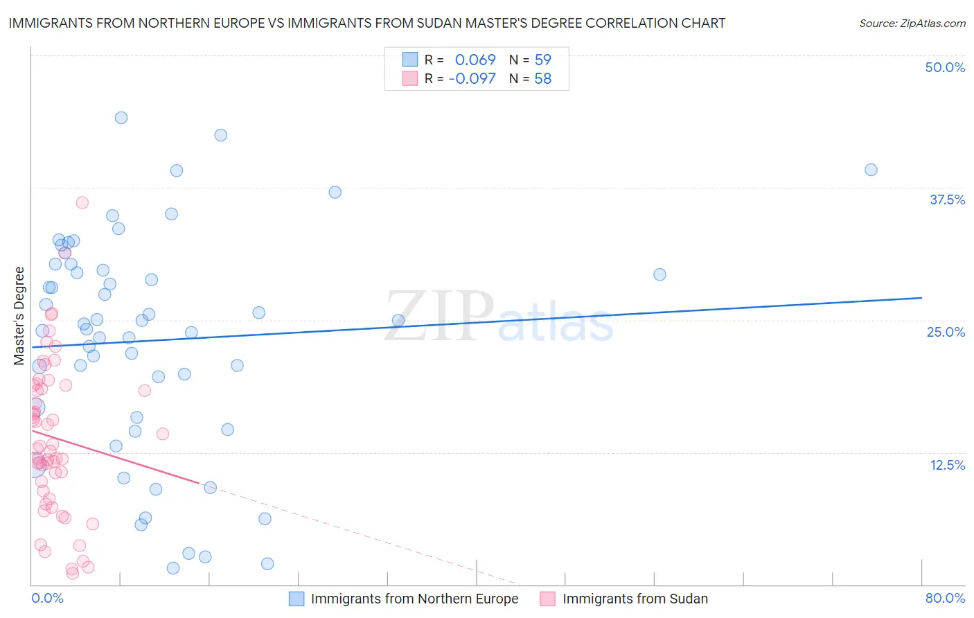 Immigrants from Northern Europe vs Immigrants from Sudan Master's Degree