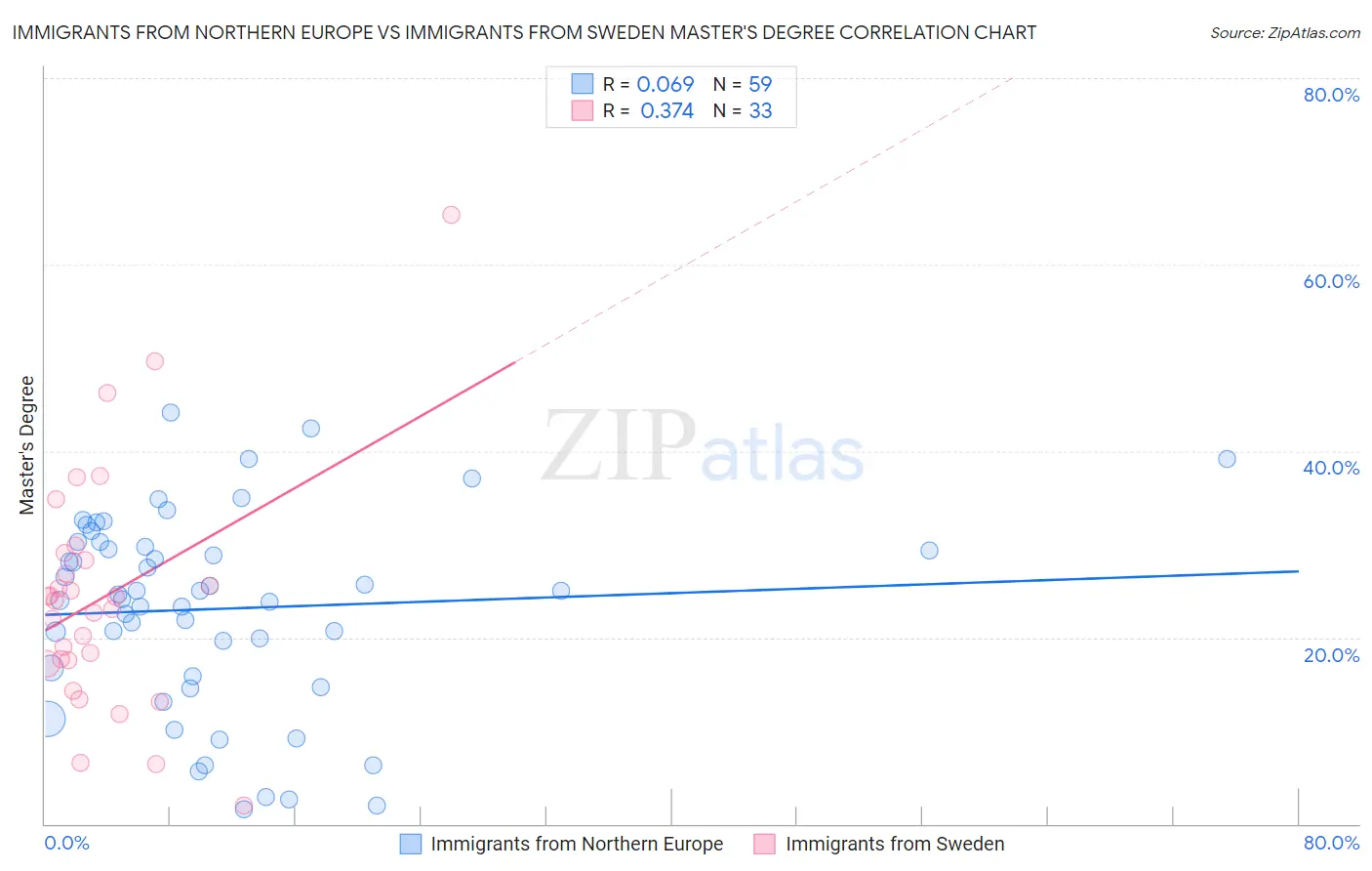Immigrants from Northern Europe vs Immigrants from Sweden Master's Degree