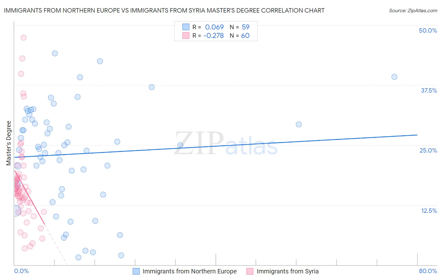 Immigrants from Northern Europe vs Immigrants from Syria Master's Degree