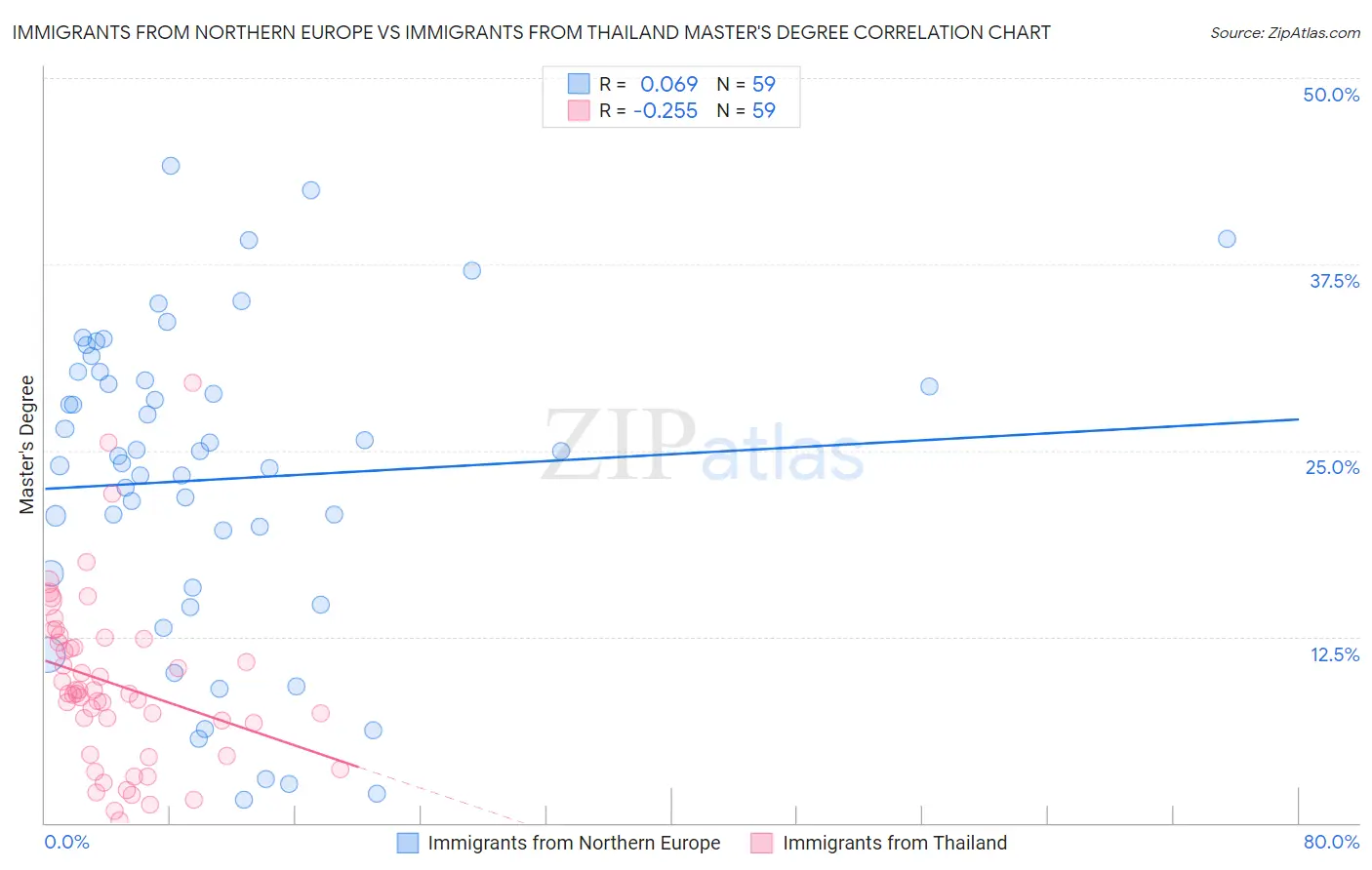 Immigrants from Northern Europe vs Immigrants from Thailand Master's Degree