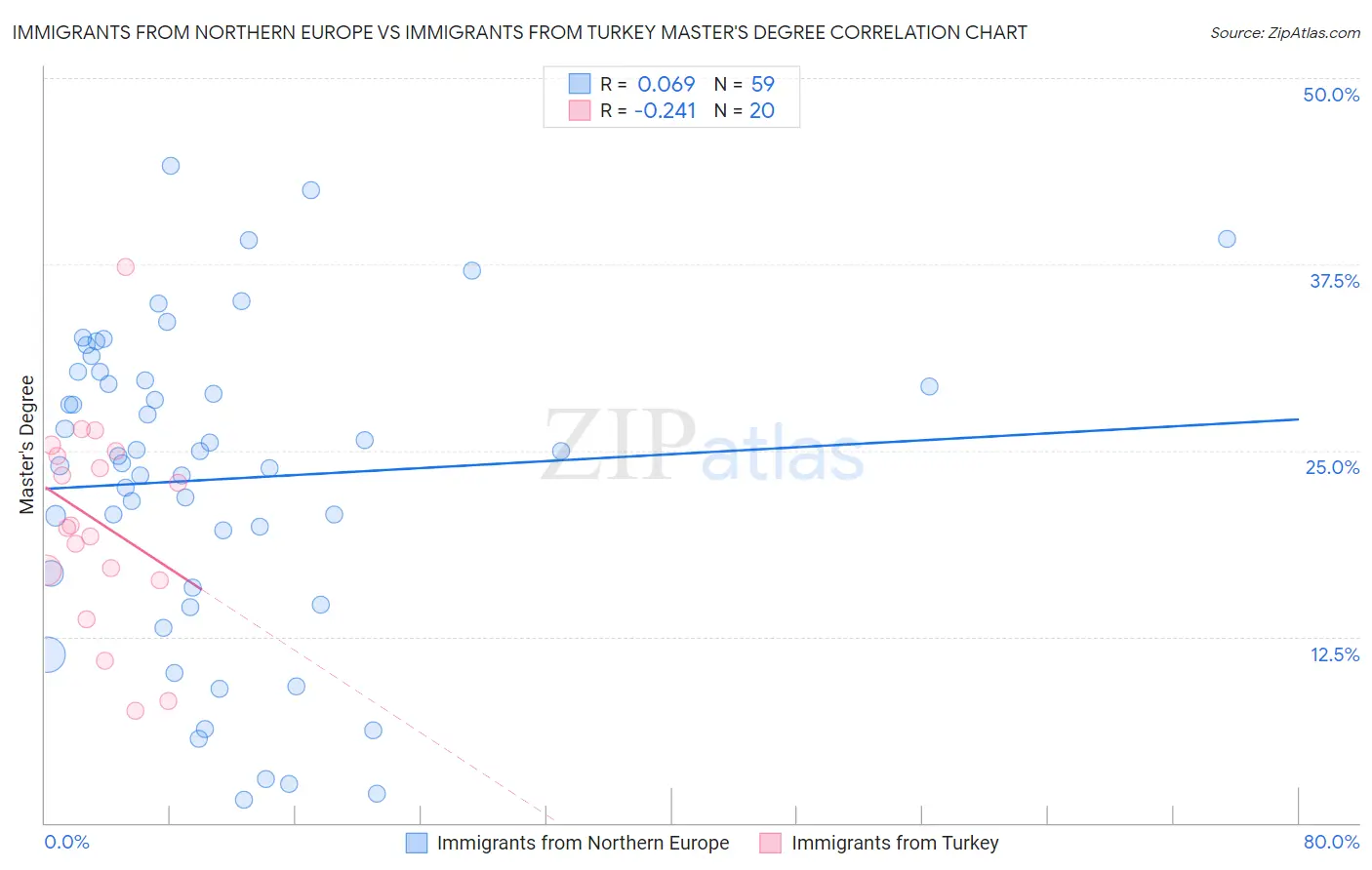 Immigrants from Northern Europe vs Immigrants from Turkey Master's Degree