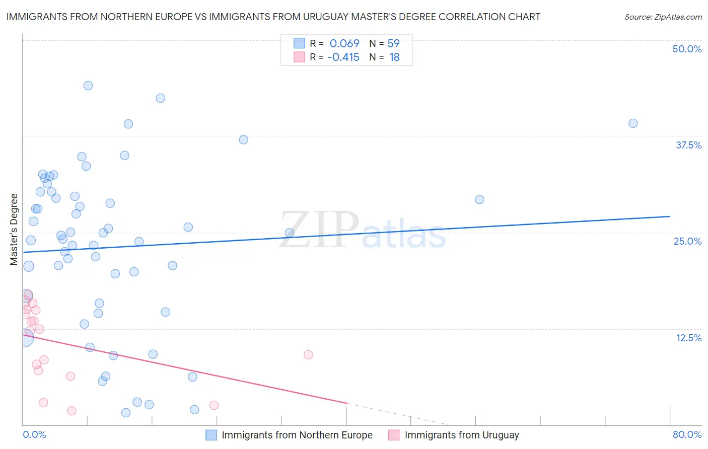 Immigrants from Northern Europe vs Immigrants from Uruguay Master's Degree