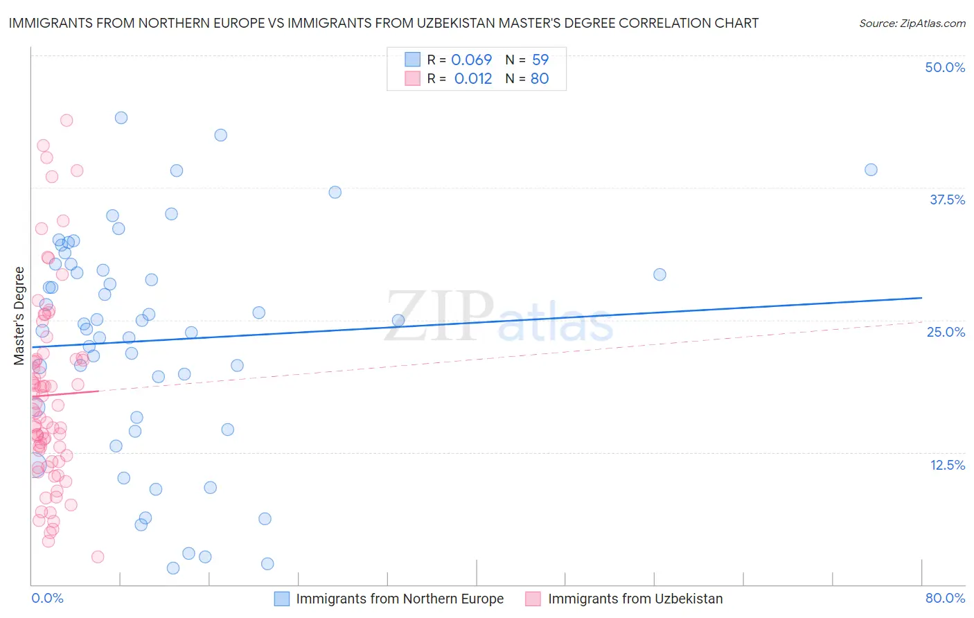 Immigrants from Northern Europe vs Immigrants from Uzbekistan Master's Degree