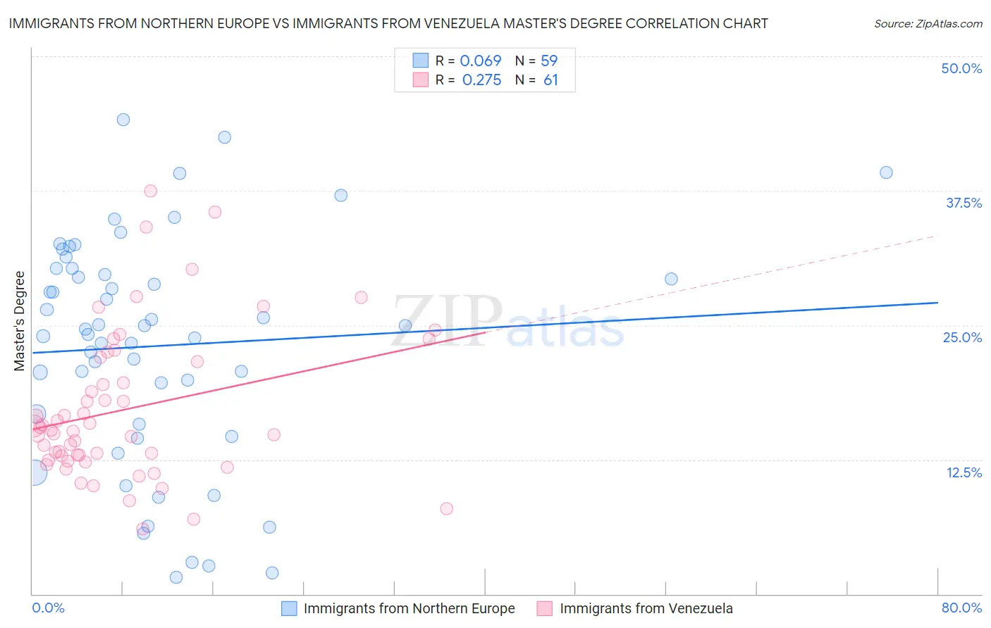 Immigrants from Northern Europe vs Immigrants from Venezuela Master's Degree