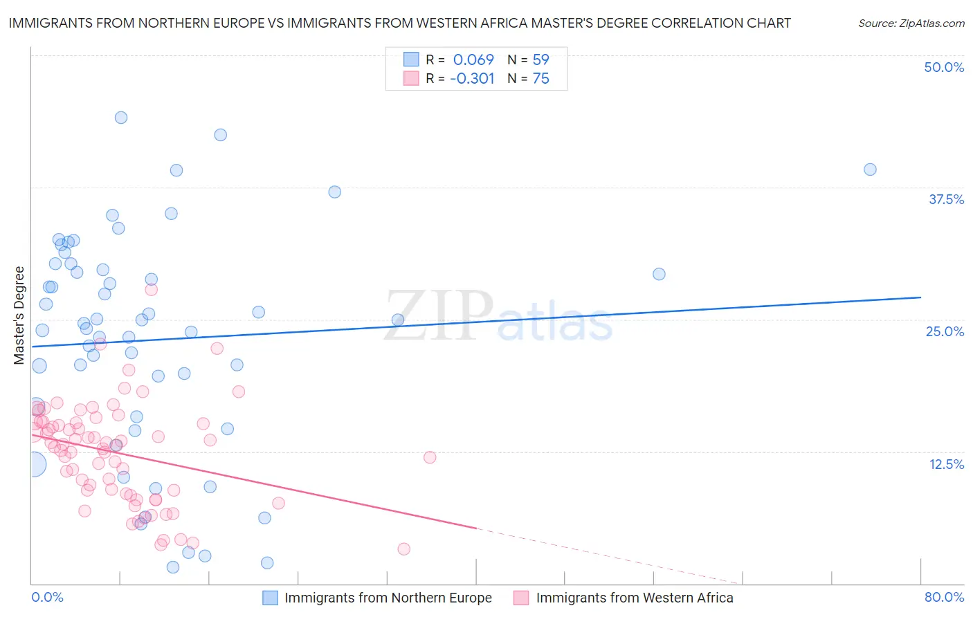 Immigrants from Northern Europe vs Immigrants from Western Africa Master's Degree