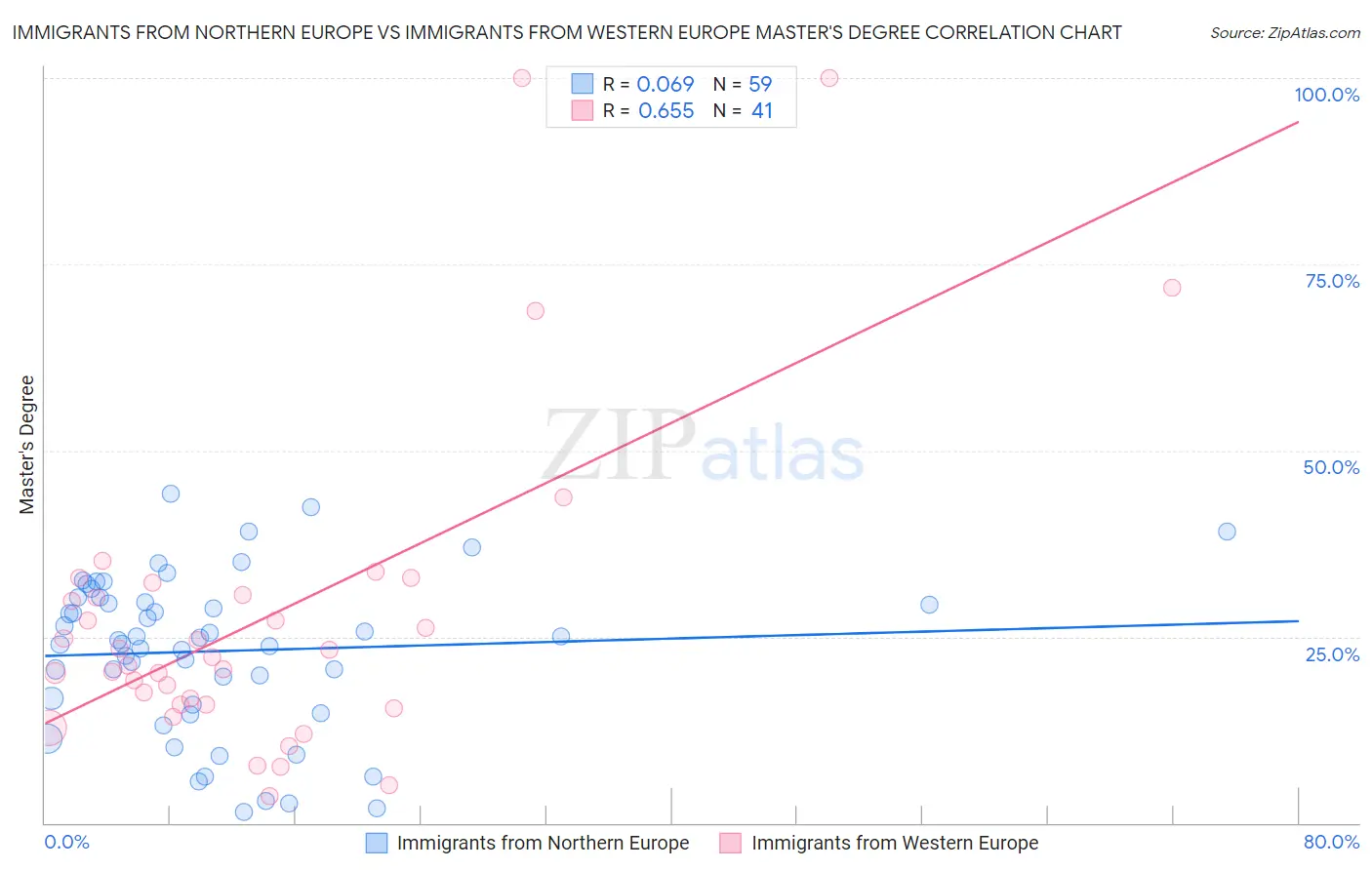 Immigrants from Northern Europe vs Immigrants from Western Europe Master's Degree