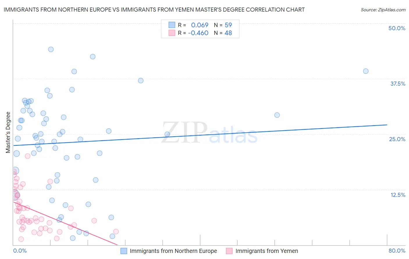 Immigrants from Northern Europe vs Immigrants from Yemen Master's Degree