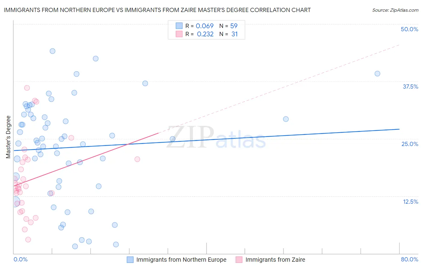 Immigrants from Northern Europe vs Immigrants from Zaire Master's Degree