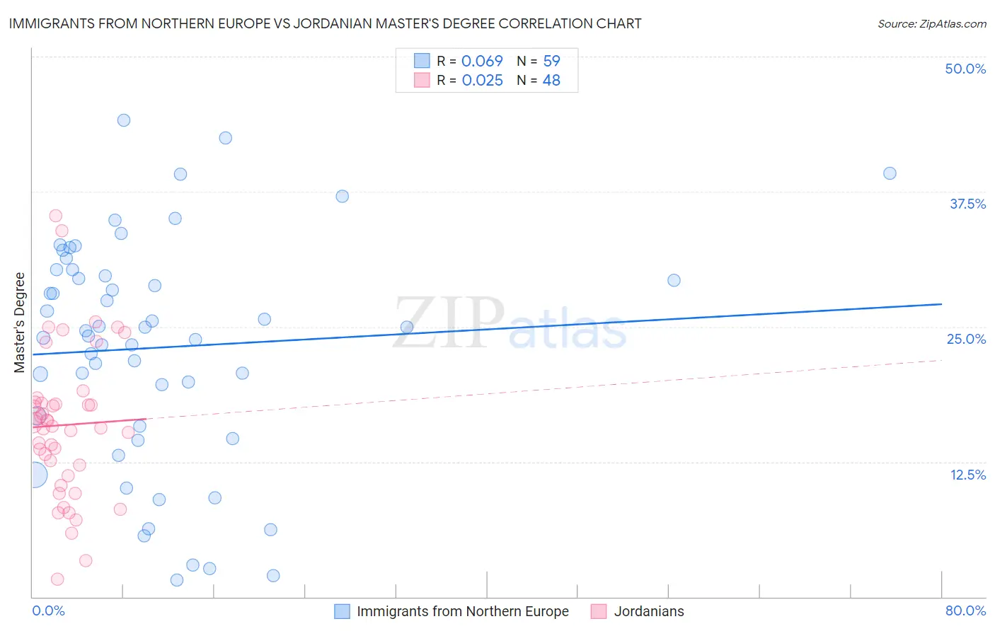 Immigrants from Northern Europe vs Jordanian Master's Degree