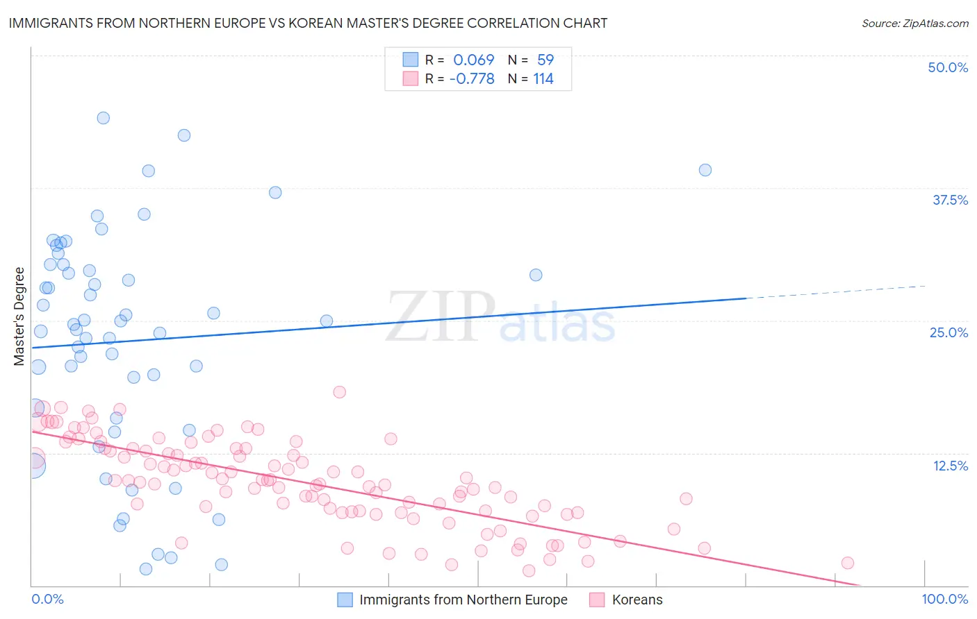 Immigrants from Northern Europe vs Korean Master's Degree