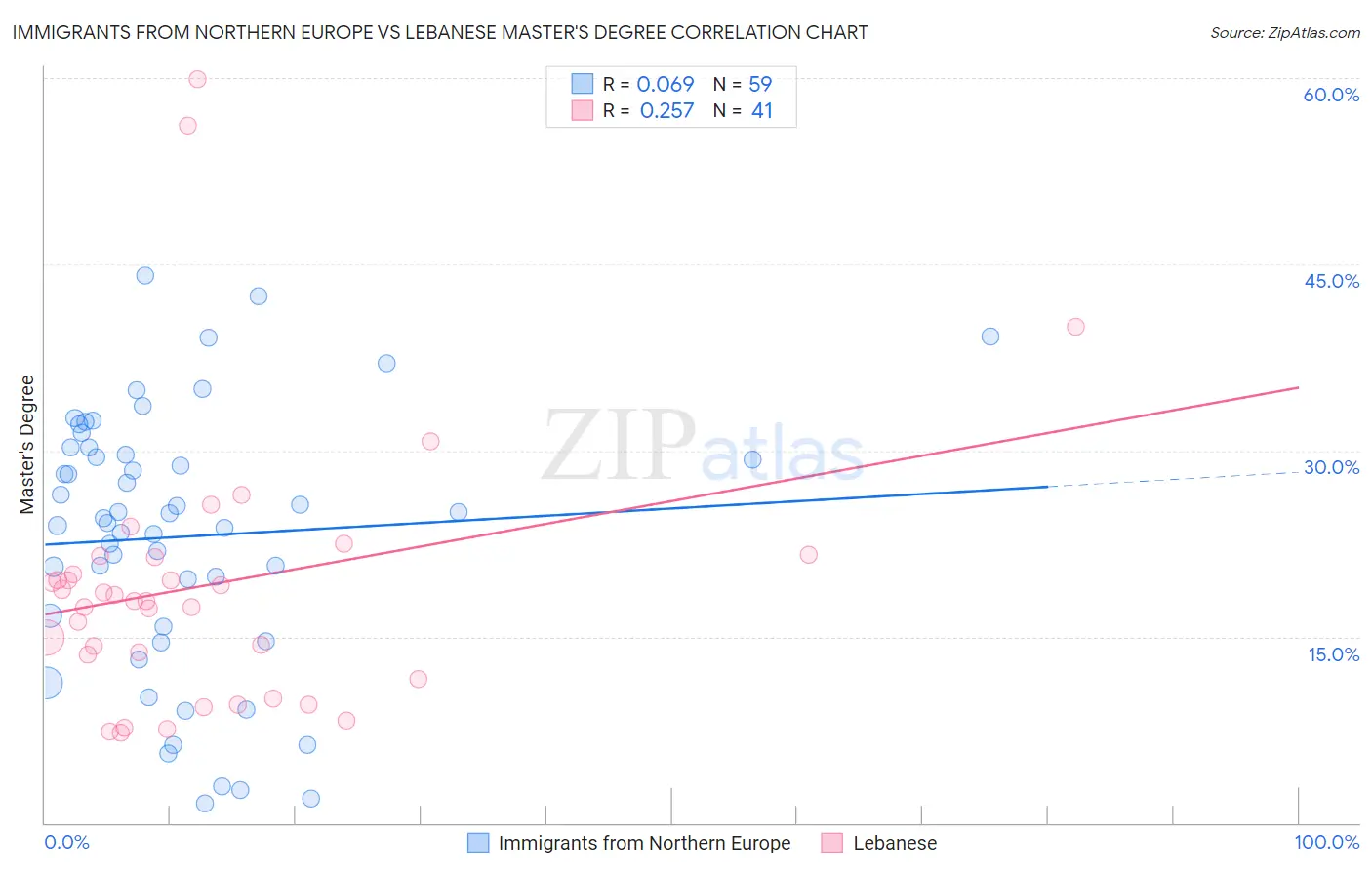 Immigrants from Northern Europe vs Lebanese Master's Degree