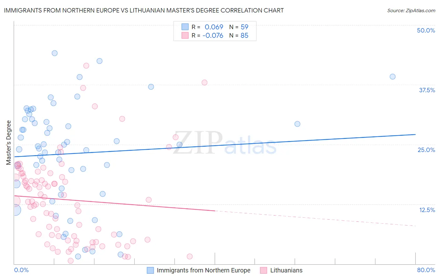 Immigrants from Northern Europe vs Lithuanian Master's Degree