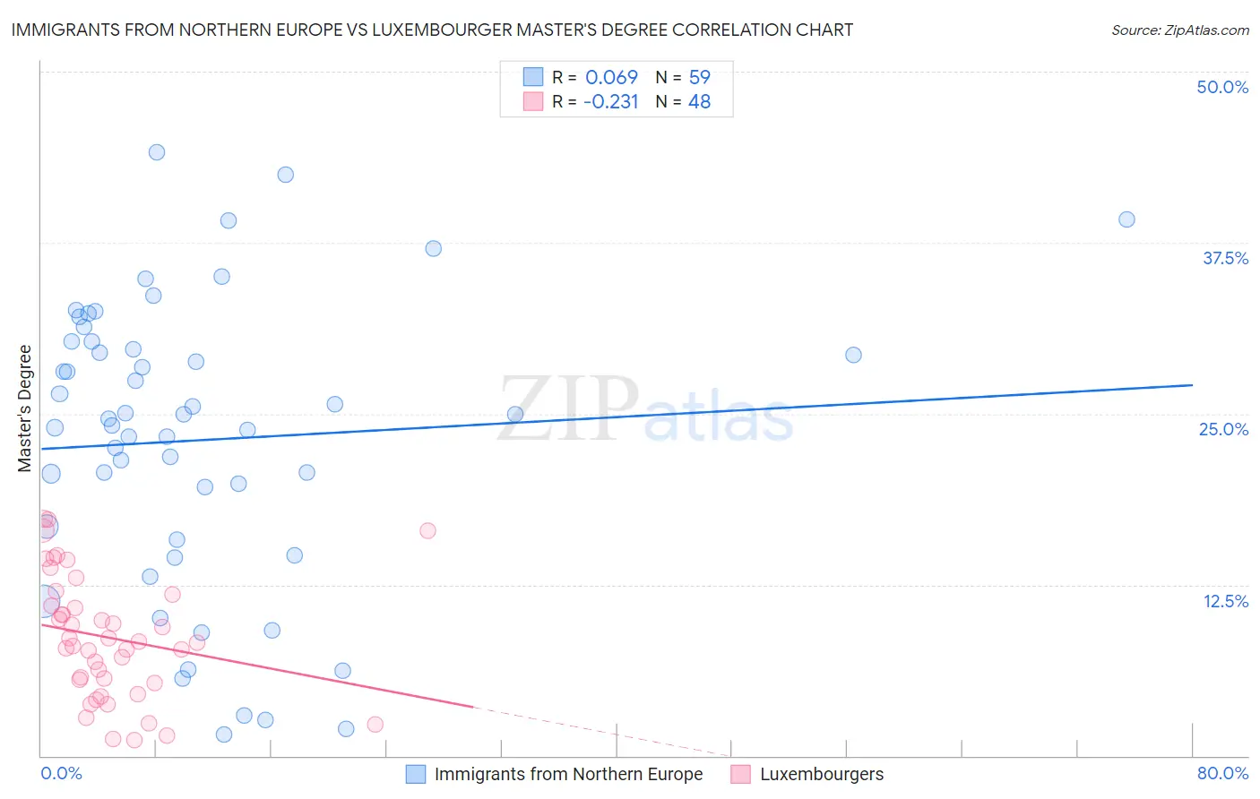 Immigrants from Northern Europe vs Luxembourger Master's Degree