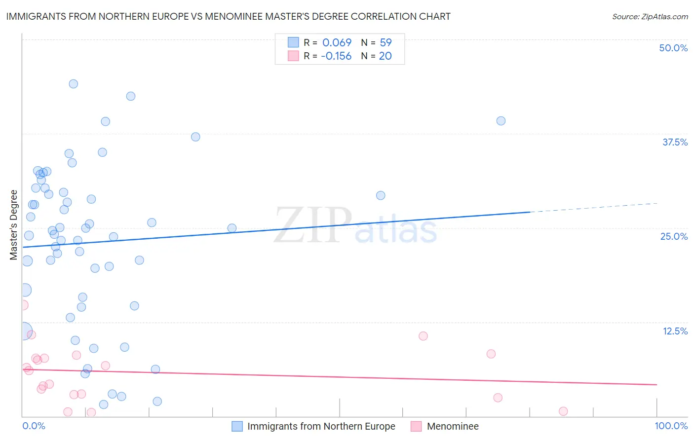 Immigrants from Northern Europe vs Menominee Master's Degree