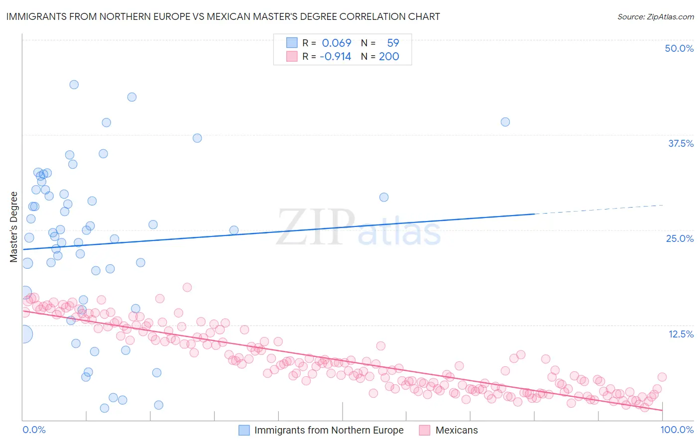 Immigrants from Northern Europe vs Mexican Master's Degree