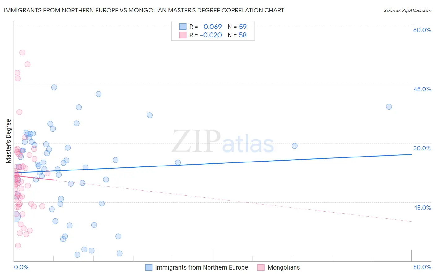 Immigrants from Northern Europe vs Mongolian Master's Degree