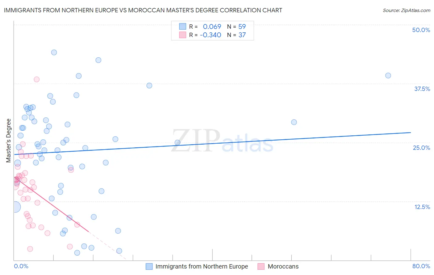 Immigrants from Northern Europe vs Moroccan Master's Degree