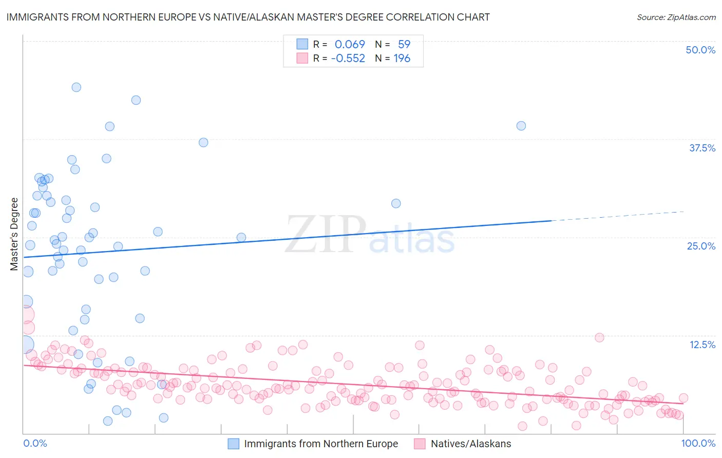 Immigrants from Northern Europe vs Native/Alaskan Master's Degree