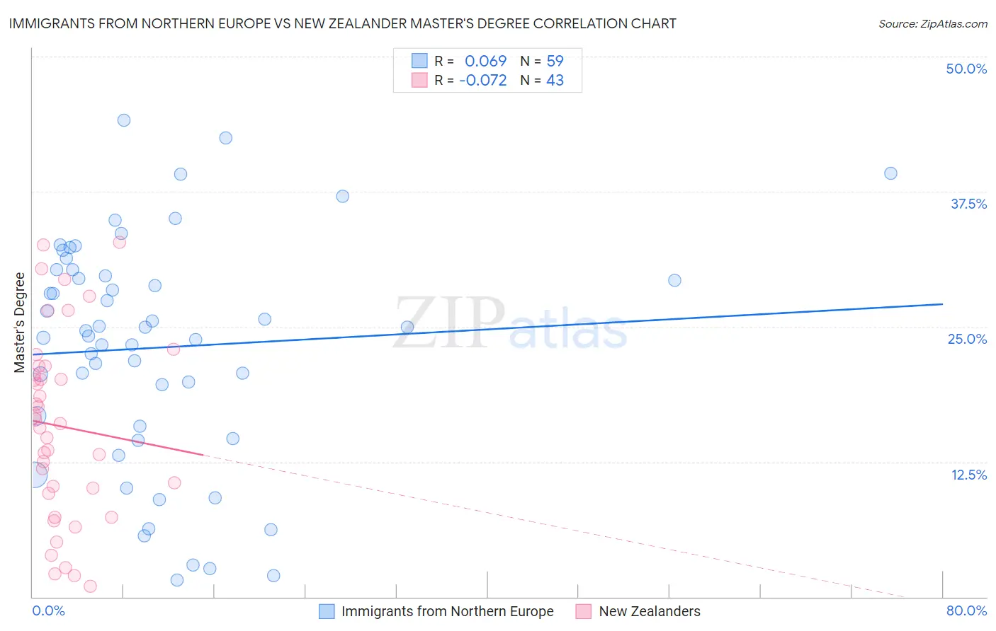Immigrants from Northern Europe vs New Zealander Master's Degree
