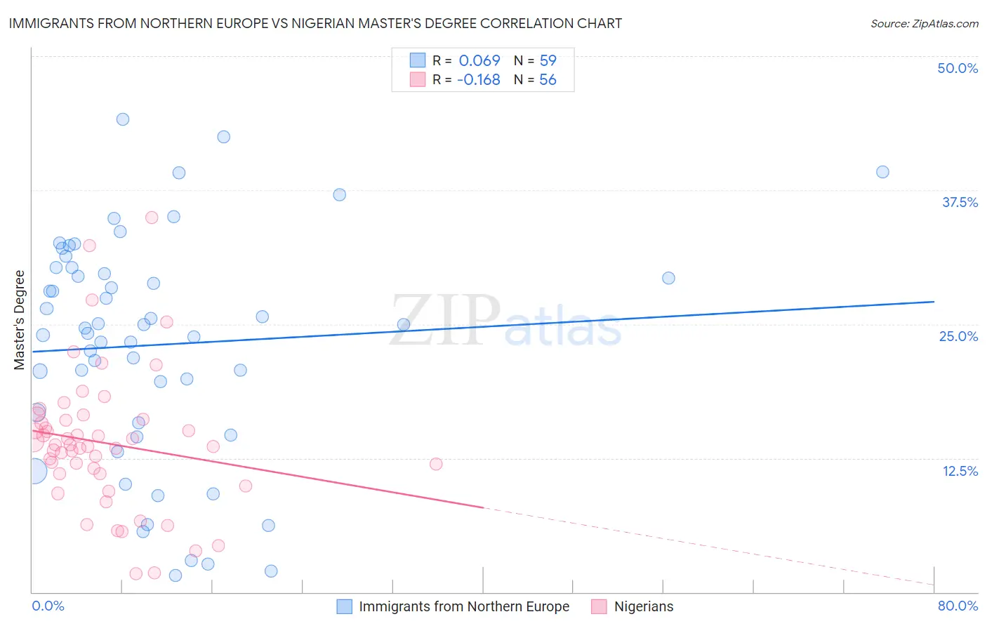 Immigrants from Northern Europe vs Nigerian Master's Degree