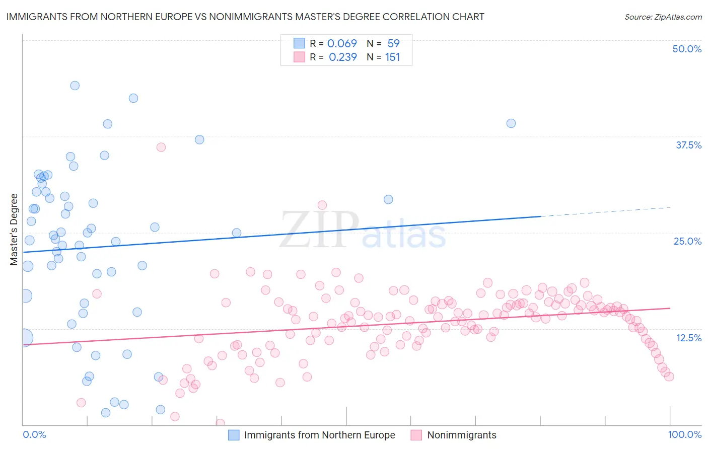 Immigrants from Northern Europe vs Nonimmigrants Master's Degree