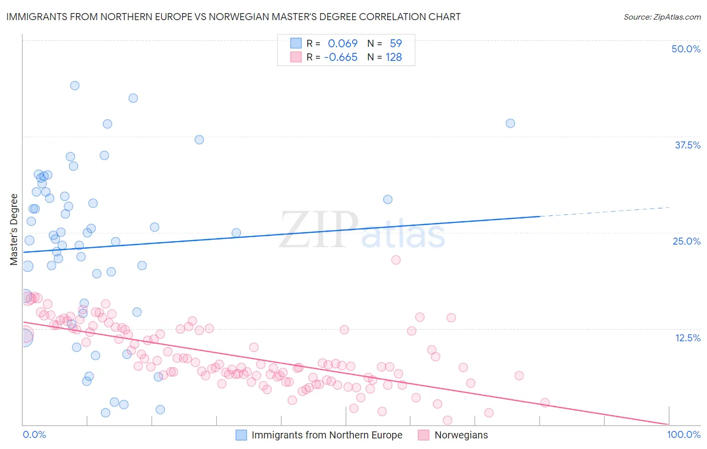 Immigrants from Northern Europe vs Norwegian Master's Degree