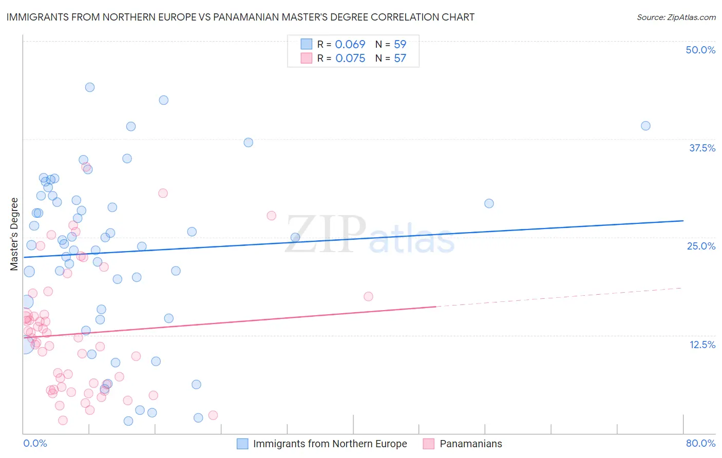 Immigrants from Northern Europe vs Panamanian Master's Degree