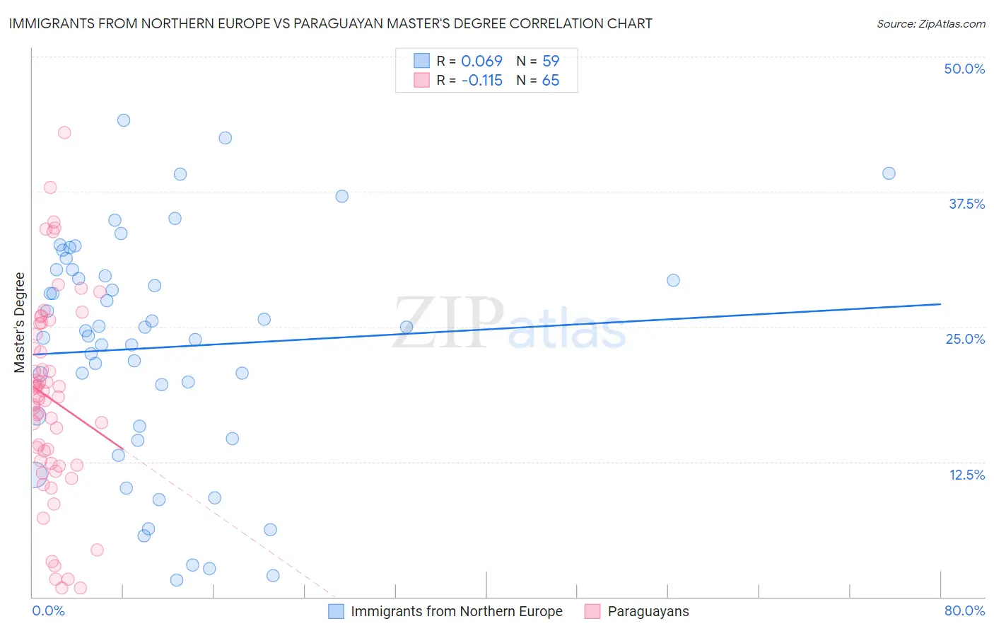Immigrants from Northern Europe vs Paraguayan Master's Degree