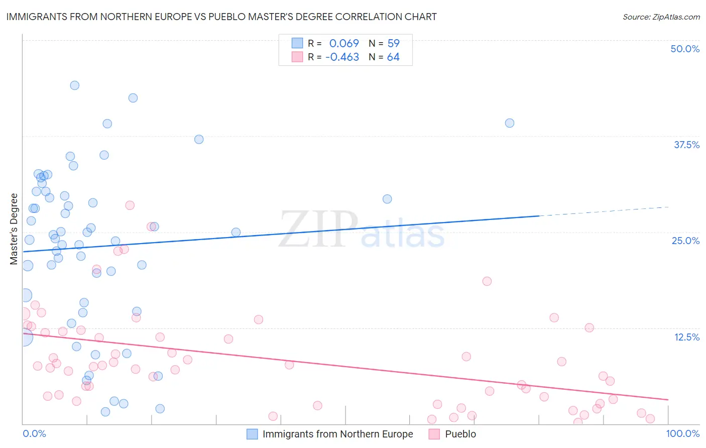 Immigrants from Northern Europe vs Pueblo Master's Degree