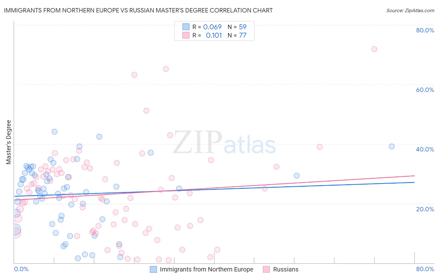 Immigrants from Northern Europe vs Russian Master's Degree