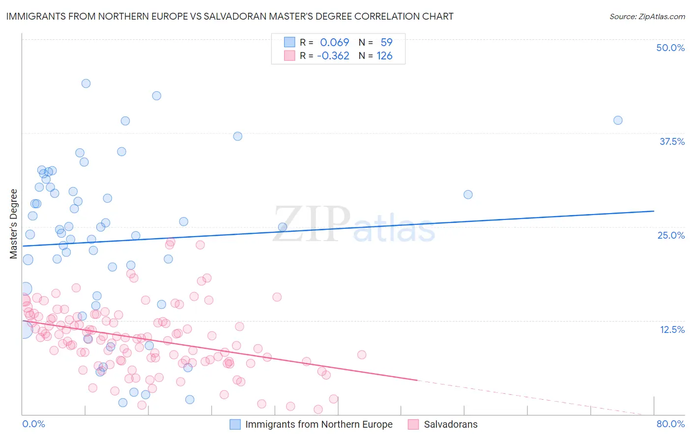 Immigrants from Northern Europe vs Salvadoran Master's Degree