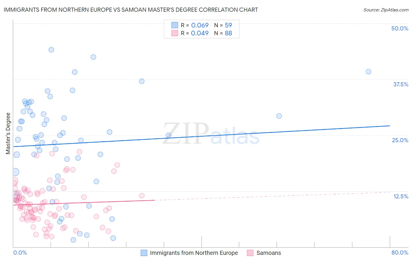Immigrants from Northern Europe vs Samoan Master's Degree