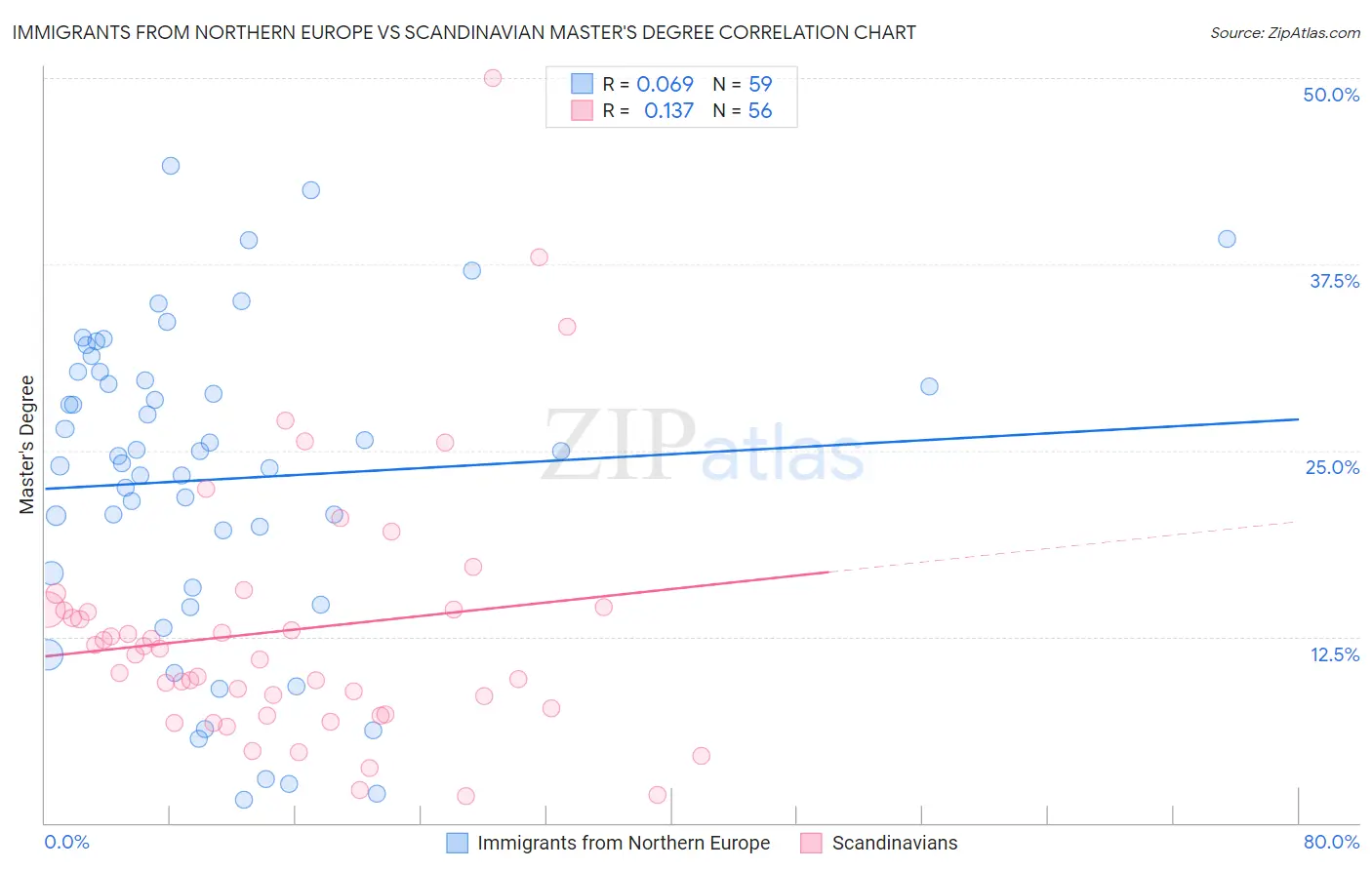 Immigrants from Northern Europe vs Scandinavian Master's Degree