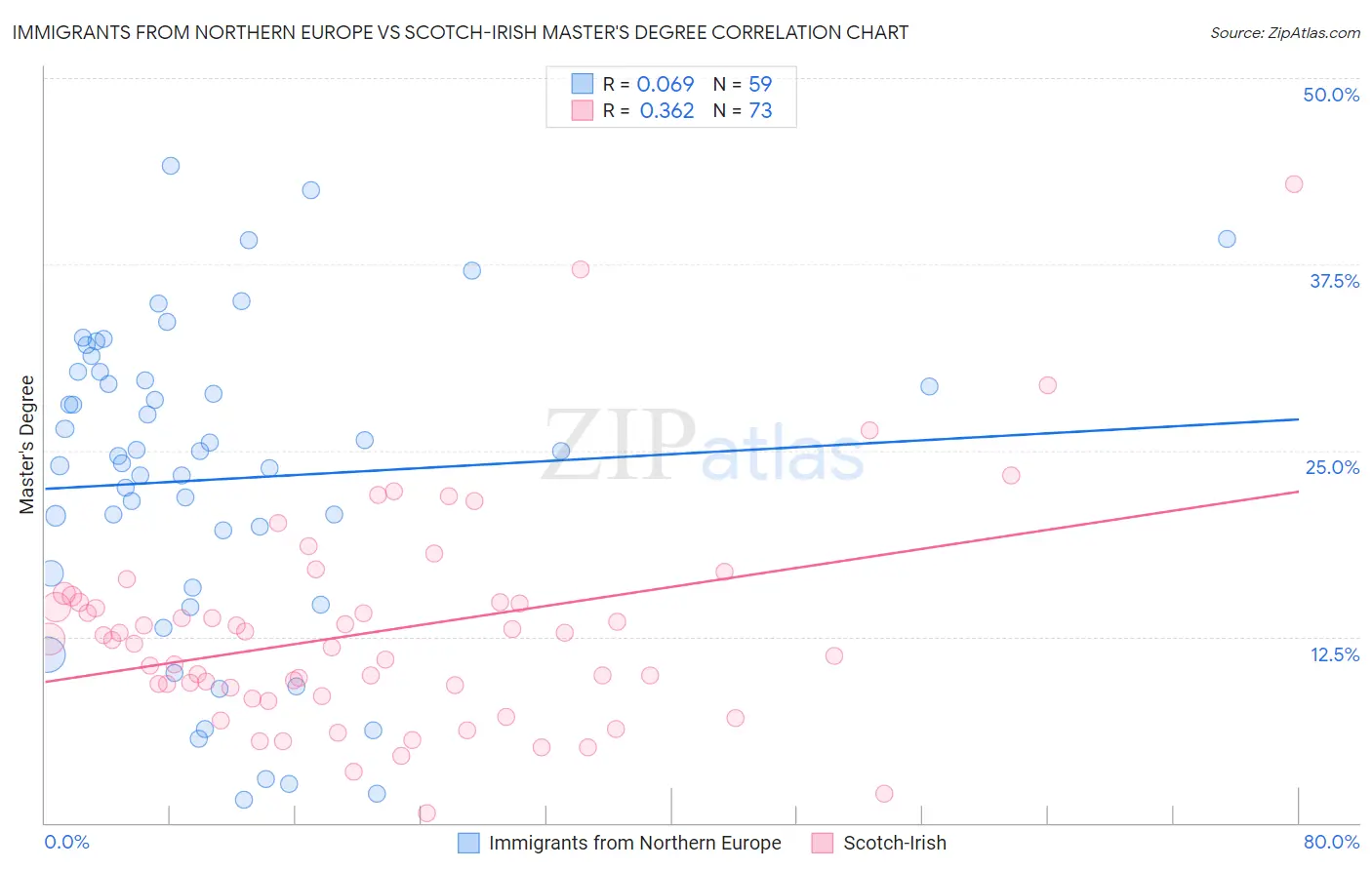 Immigrants from Northern Europe vs Scotch-Irish Master's Degree