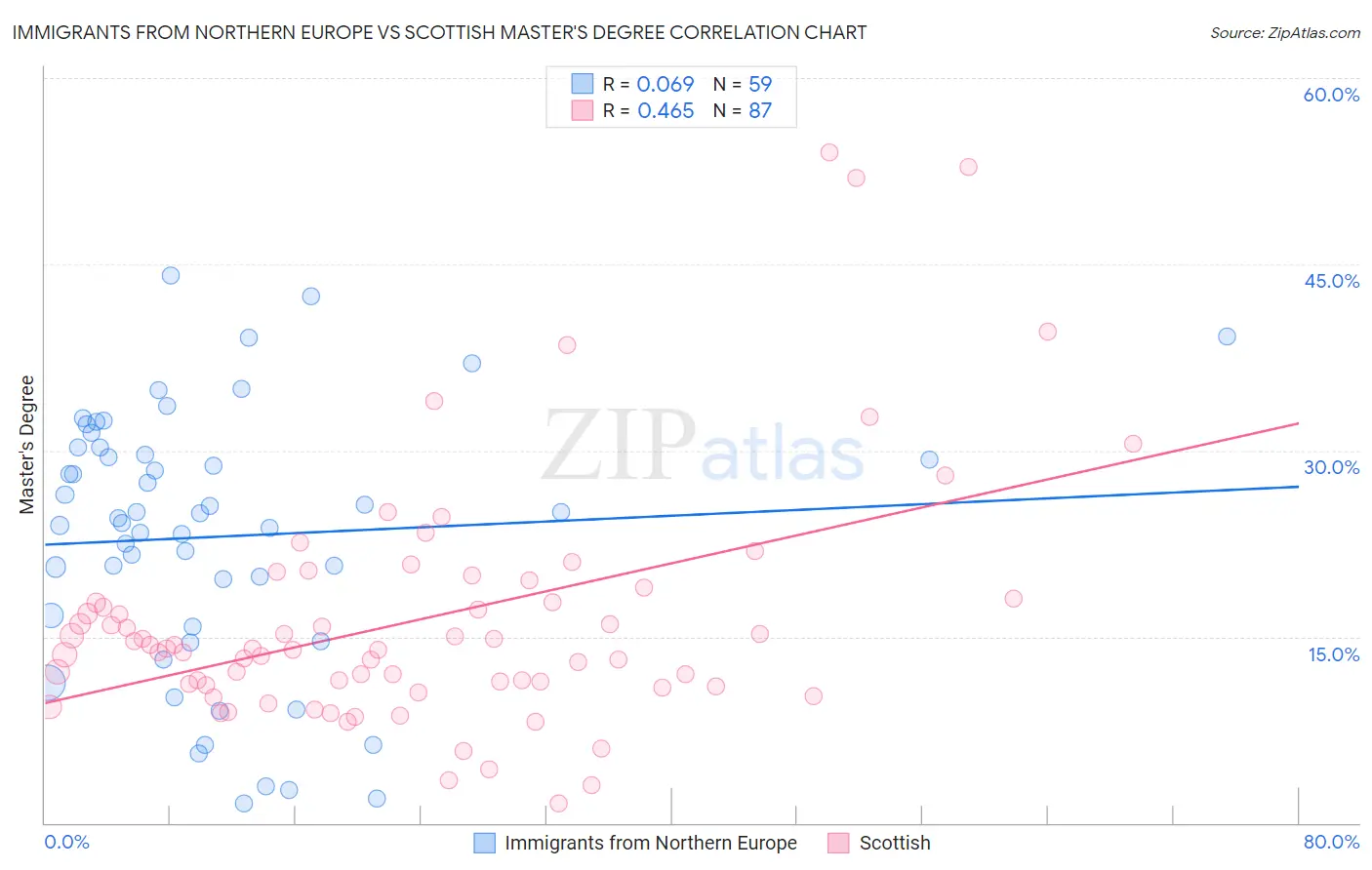 Immigrants from Northern Europe vs Scottish Master's Degree