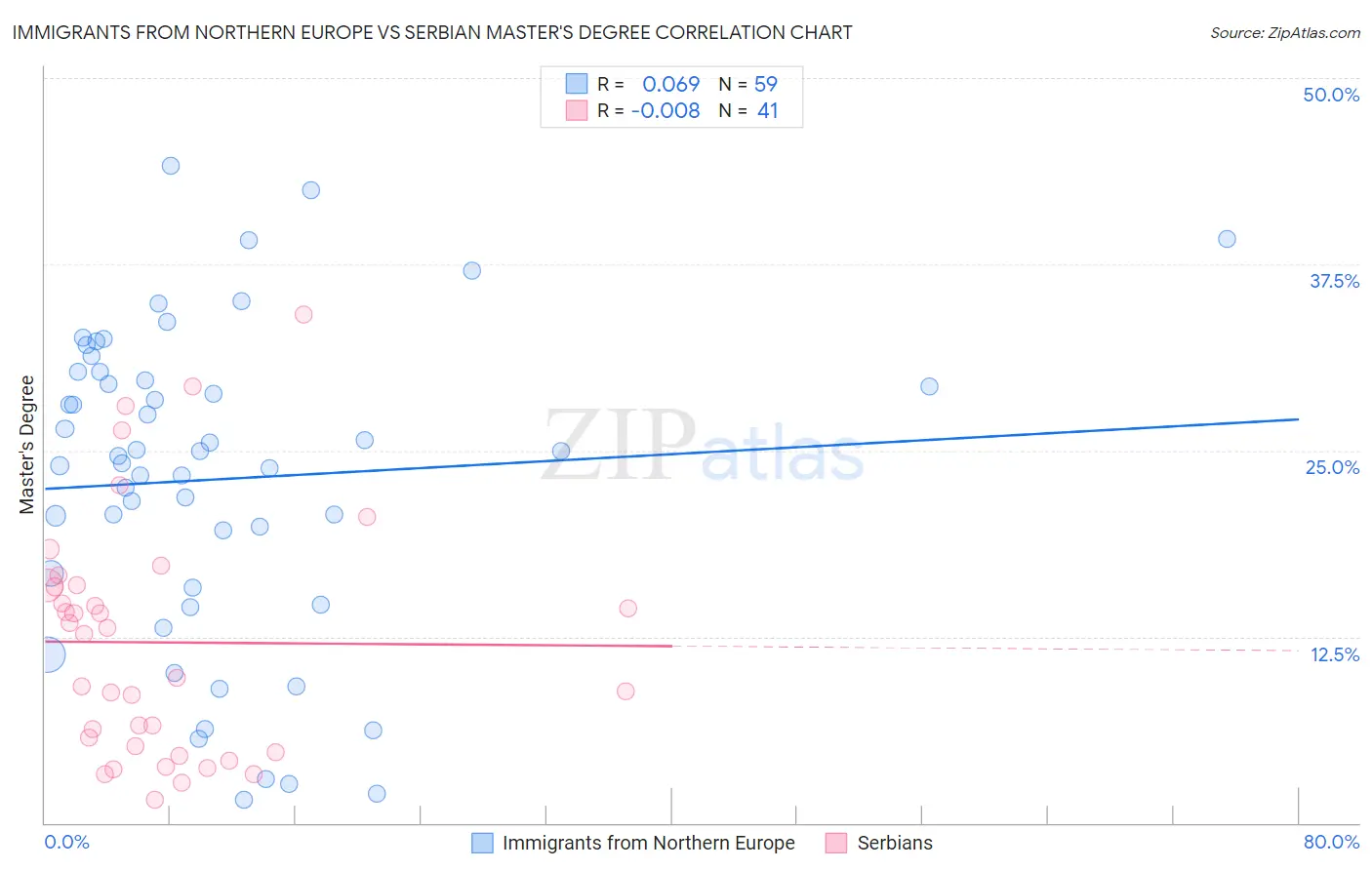 Immigrants from Northern Europe vs Serbian Master's Degree