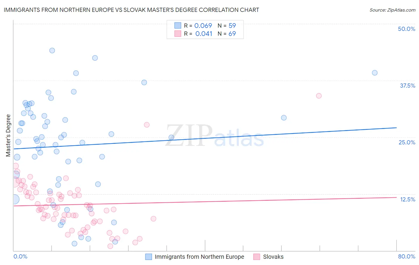 Immigrants from Northern Europe vs Slovak Master's Degree