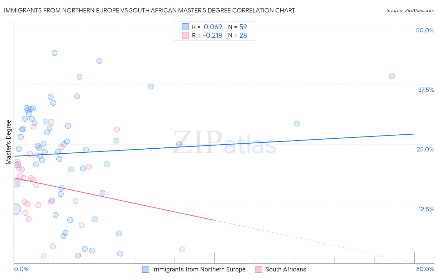 Immigrants from Northern Europe vs South African Master's Degree