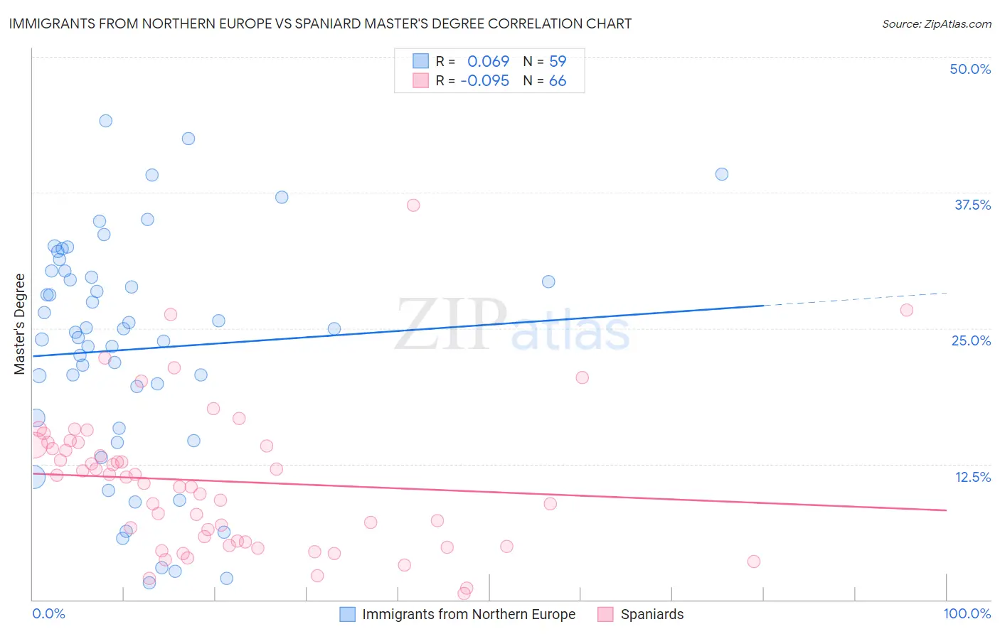 Immigrants from Northern Europe vs Spaniard Master's Degree