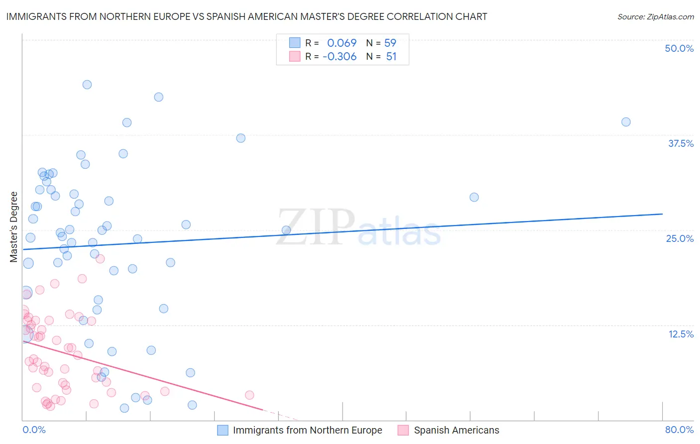 Immigrants from Northern Europe vs Spanish American Master's Degree