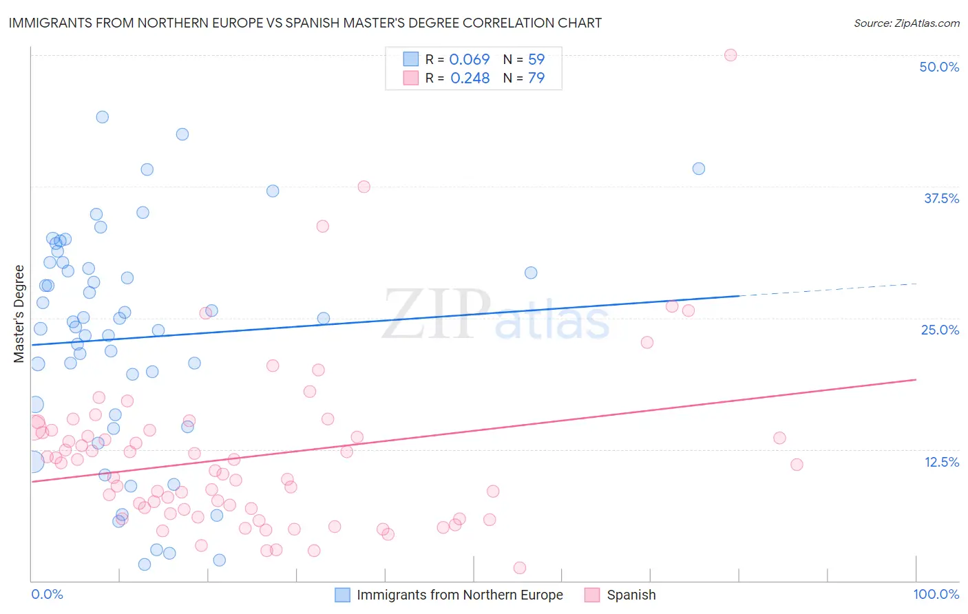 Immigrants from Northern Europe vs Spanish Master's Degree