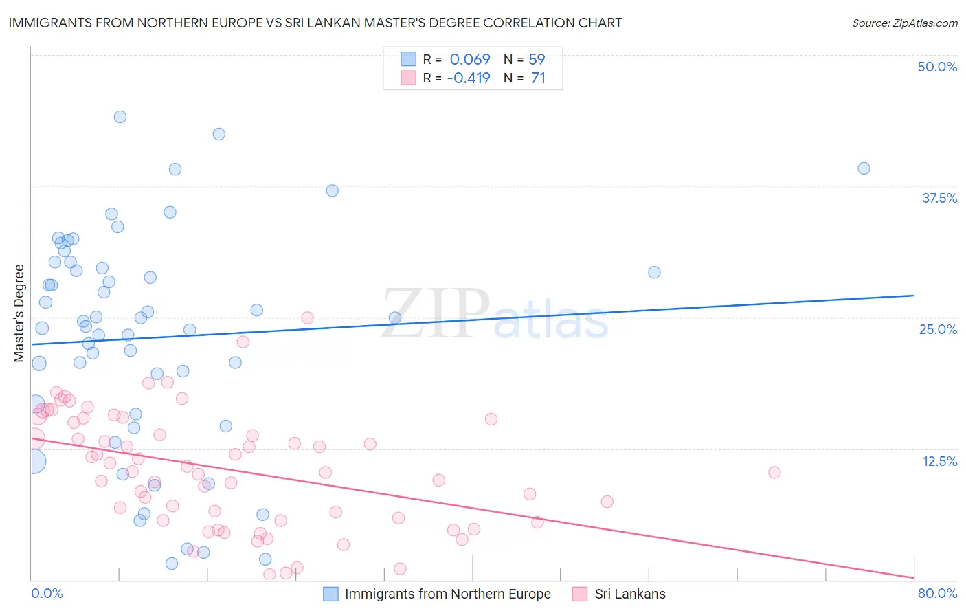 Immigrants from Northern Europe vs Sri Lankan Master's Degree