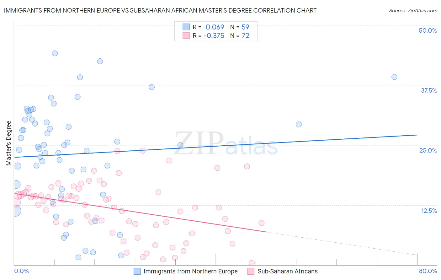 Immigrants from Northern Europe vs Subsaharan African Master's Degree