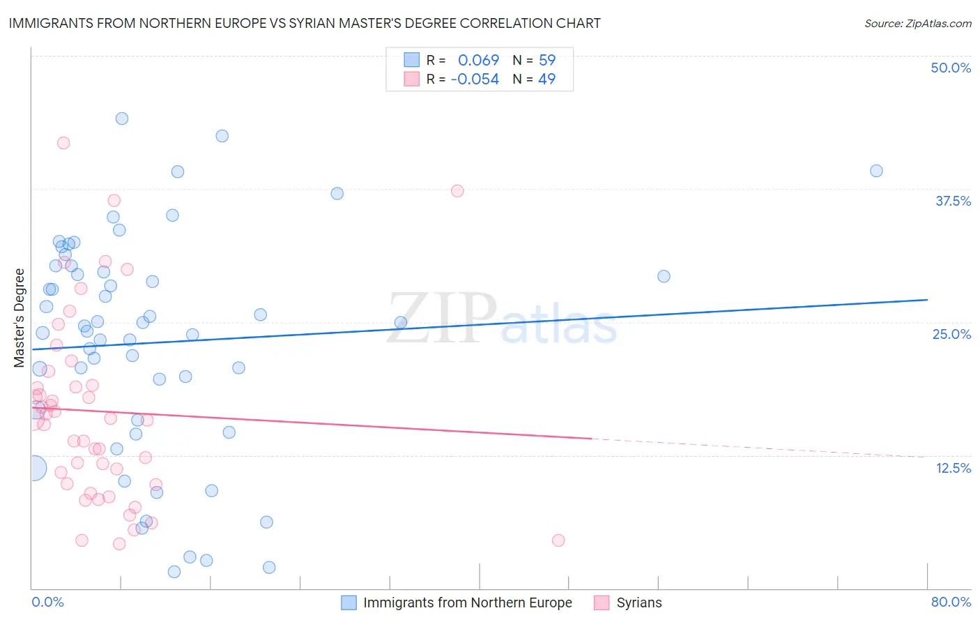 Immigrants from Northern Europe vs Syrian Master's Degree