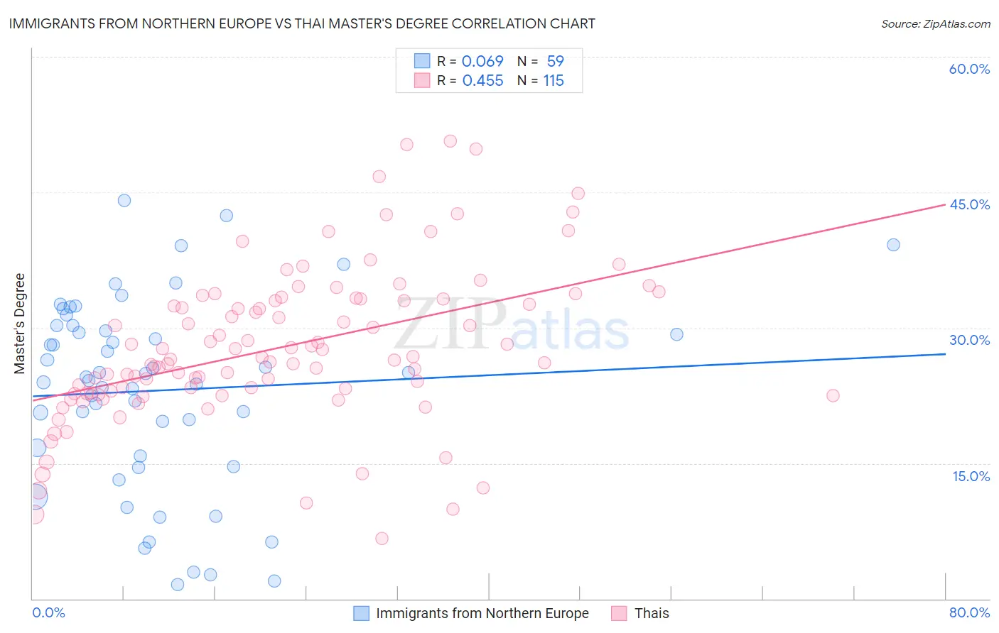 Immigrants from Northern Europe vs Thai Master's Degree