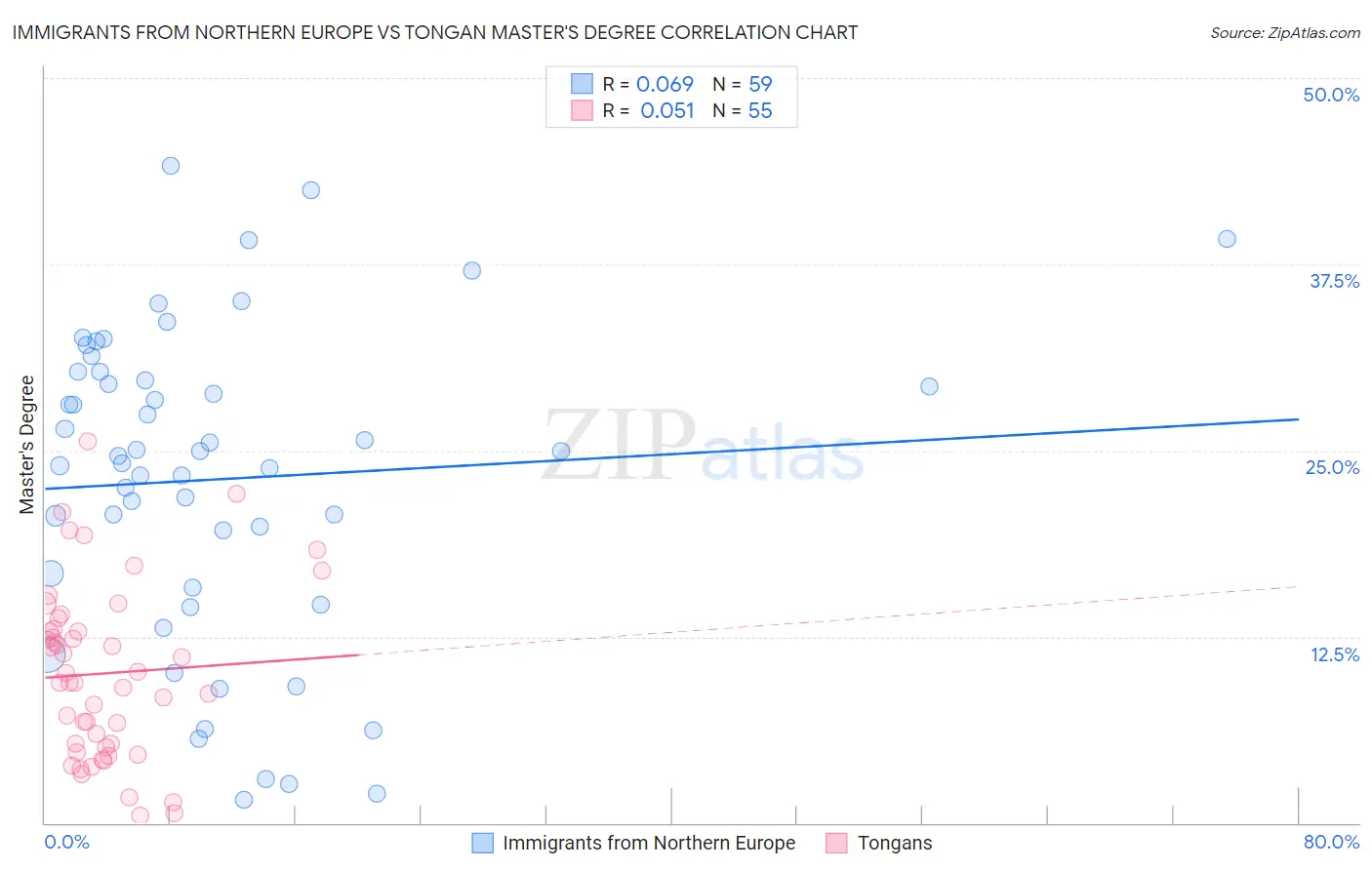 Immigrants from Northern Europe vs Tongan Master's Degree