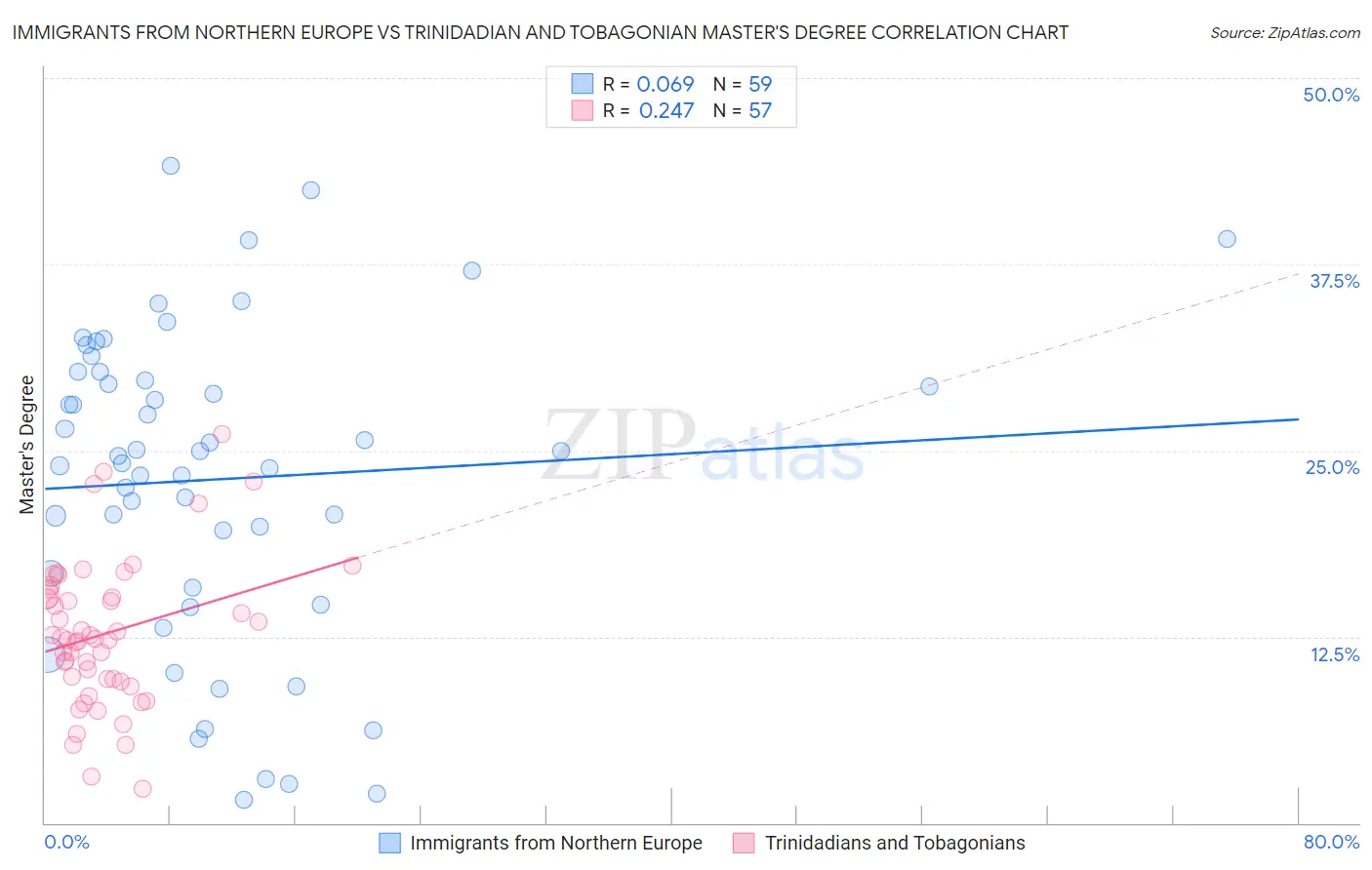 Immigrants from Northern Europe vs Trinidadian and Tobagonian Master's Degree