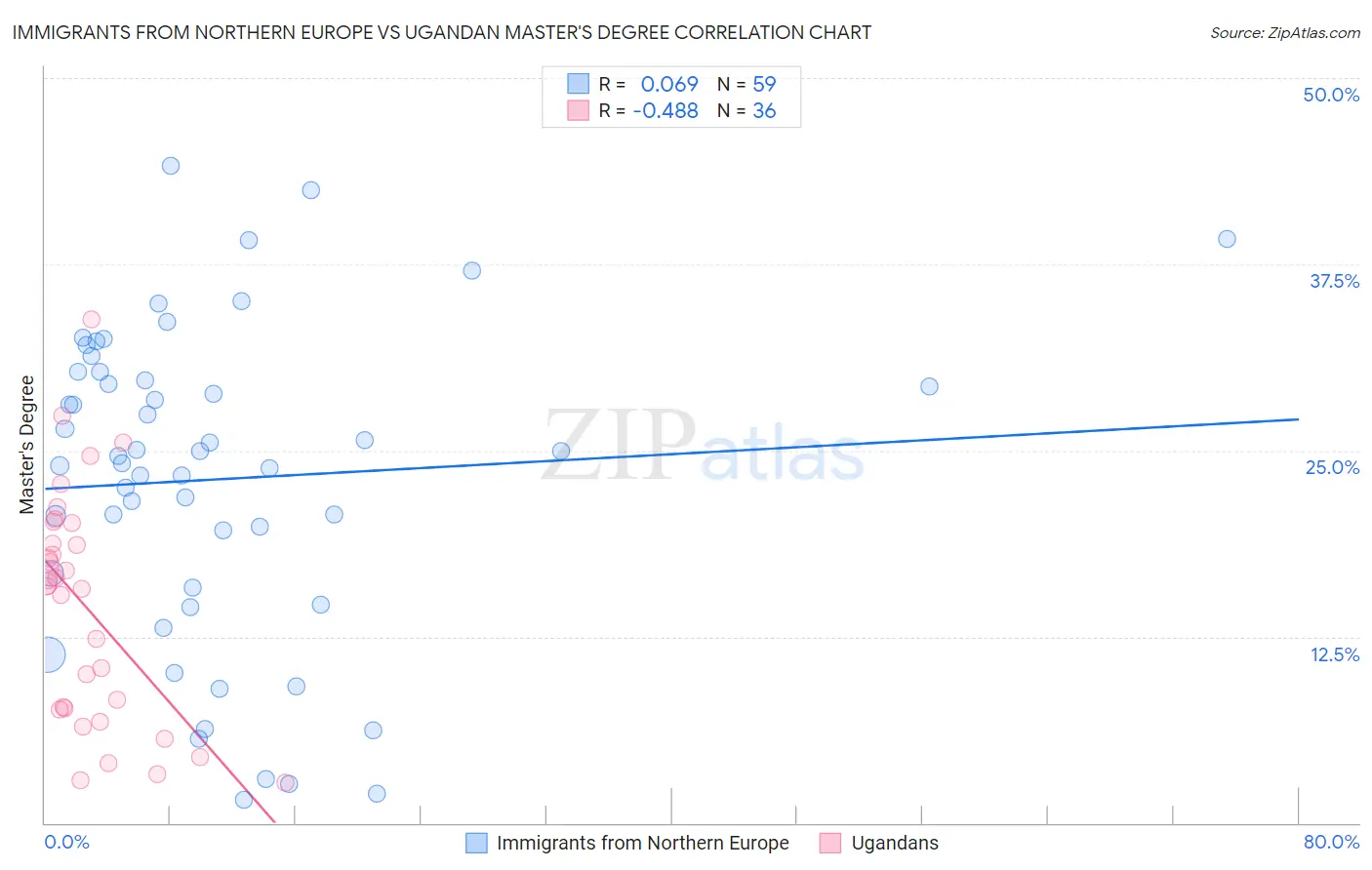 Immigrants from Northern Europe vs Ugandan Master's Degree