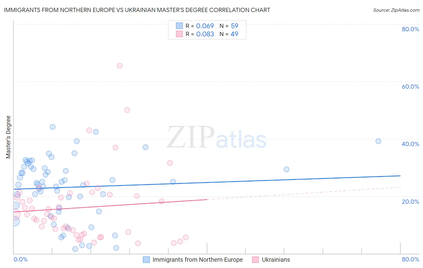 Immigrants from Northern Europe vs Ukrainian Master's Degree